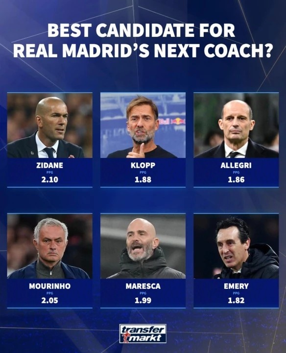 开云中国-德转列皇马新帅6位潜在候选人：穆里尼奥、齐达内、克洛普在列